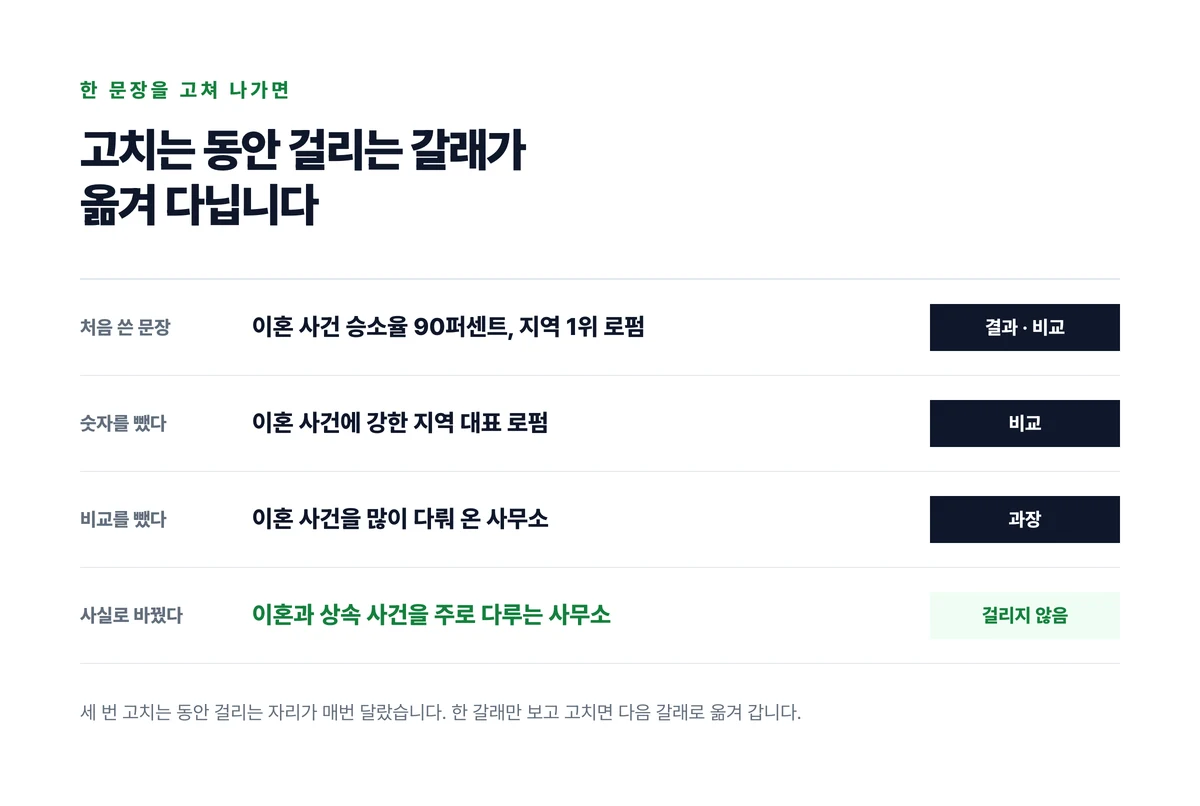 한 문장을 세 번 고쳐 나가는 동안 걸리는 갈래가 결과와 비교에서 비교로, 다시 과장으로 옮겨 가다가 마지막에 사라지는 과정을 네 줄로 나타낸 도표