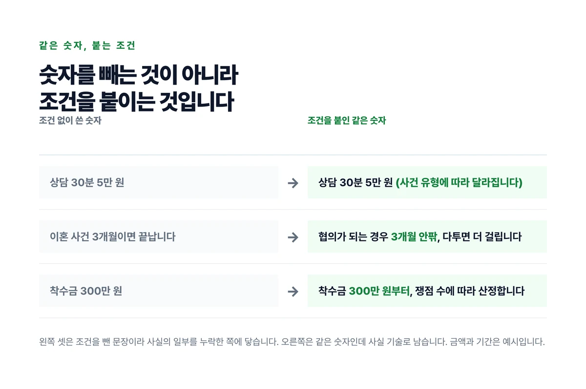 상담료와 기간과 착수금 세 문장을 조건 없이 쓴 형태와 조건을 붙인 형태로 좌우에 짝지어 같은 숫자가 갈리는 것을 보인 대조표