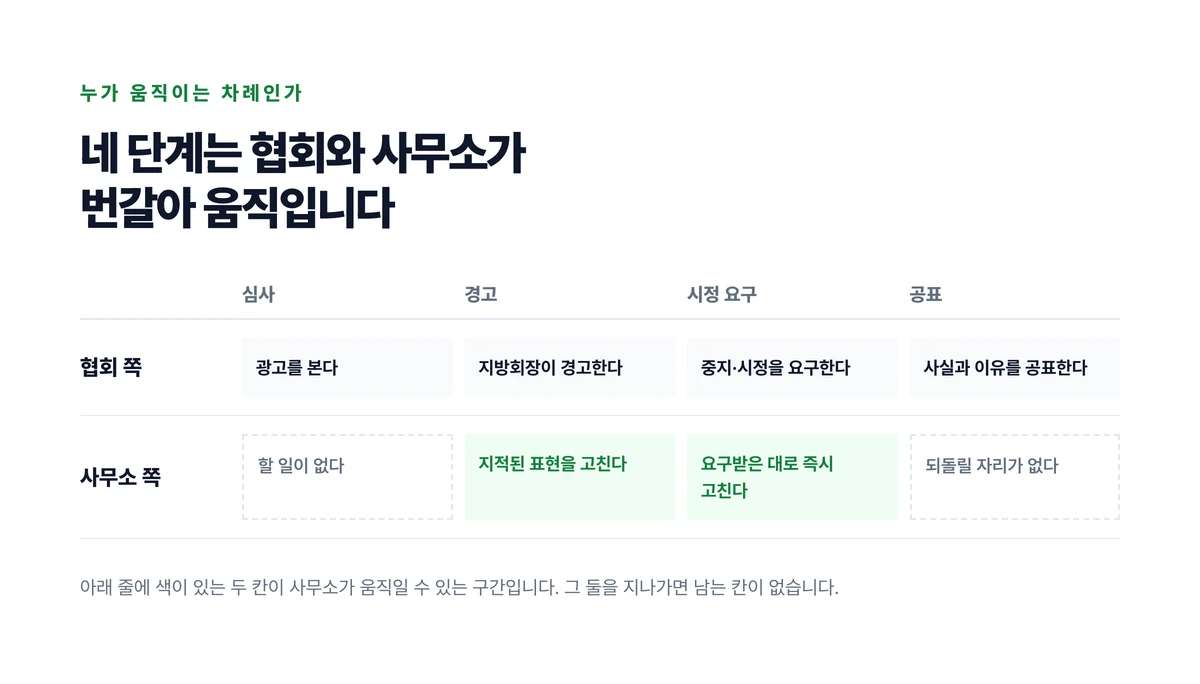 네 단계를 가로로 두고 협회 쪽과 사무소 쪽 두 줄로 나눠 사무소가 움직일 수 있는 칸이 경고와 시정 요구 둘뿐임을 보인 도표