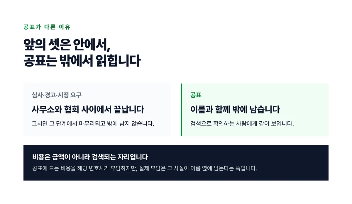앞의 세 조치는 사무소와 협회 사이에서 끝나고 공표만 이름과 함께 밖에 남는다는 것을 좌우로 갈라 놓은 도식