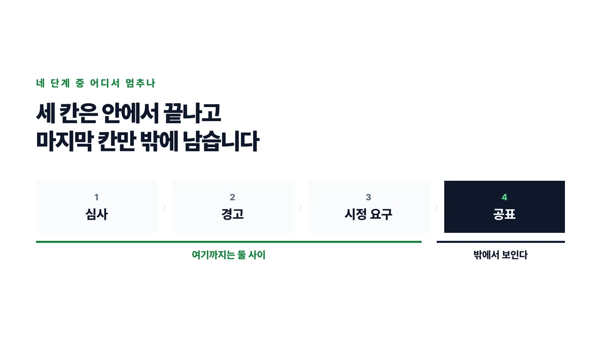 심사와 경고와 시정 요구 세 칸은 사무소와 협회 사이에서 끝나고 마지막 공표만 밖에서 보이는 조치임을 네 단계로 나타낸 표지