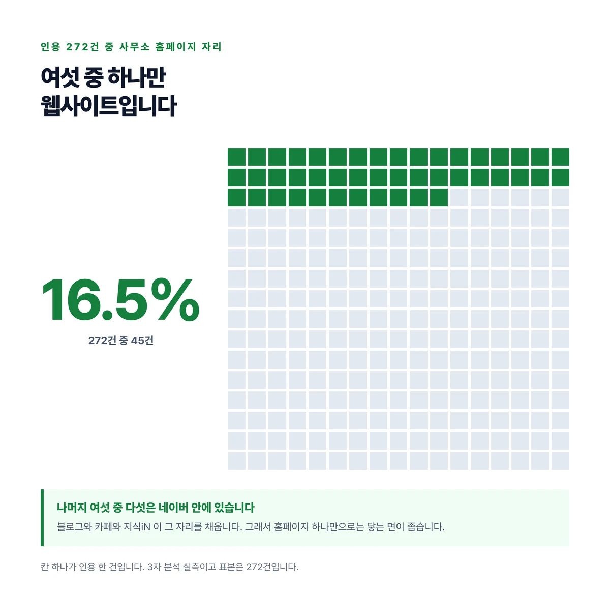 인용 272건 중 사무소 홈페이지가 들어간 45건이 16.5퍼센트라는 것을 칸 272개로 나타낸 도표