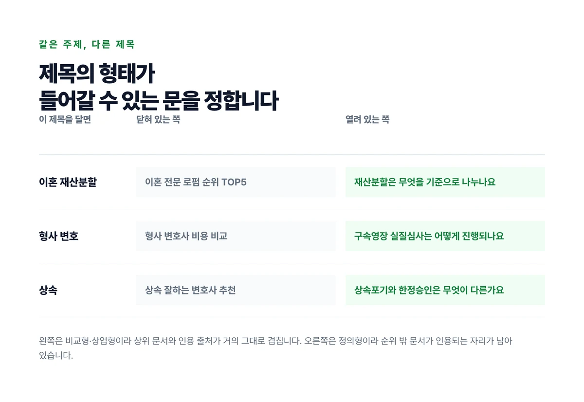 이혼과 형사와 상속 세 주제를 두고 비교·상업형 제목과 정의형 제목을 좌우에 짝지어 어느 쪽에 인용될 자리가 남는지 보인 대조표