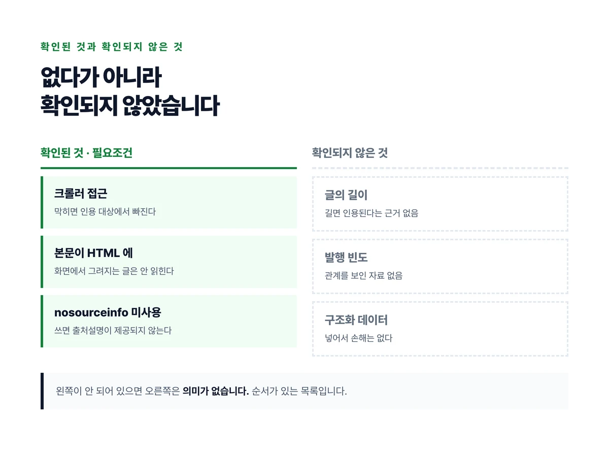 글의 길이와 발행 빈도와 구조화 데이터 세 가지에 대해 인용과의 관계가 확인되지 않았다는 것을 표시한 점검 카드