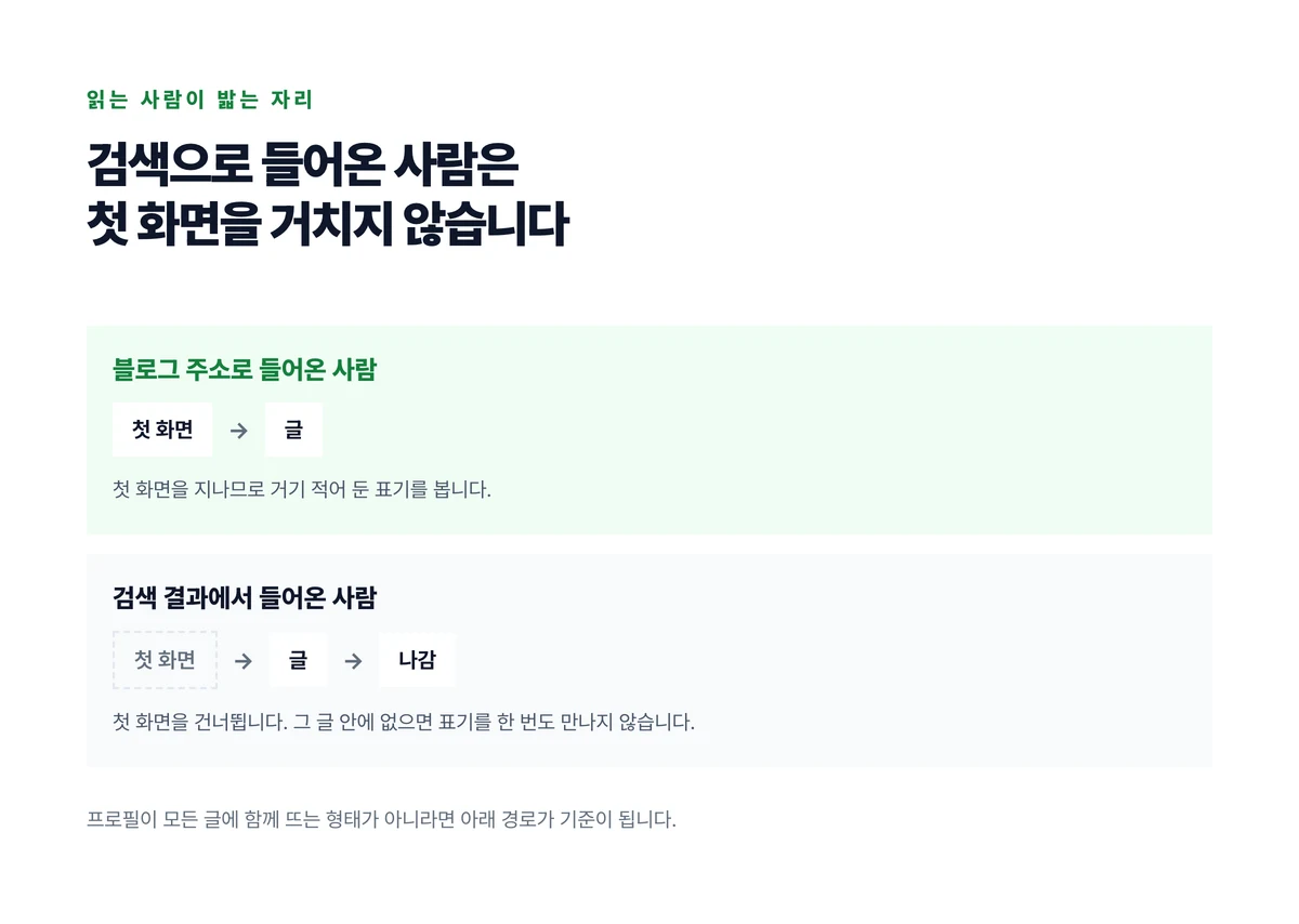 블로그 주소로 들어온 사람은 첫 화면을 지나고 검색에서 들어온 사람은 첫 화면을 건너뛴 채 글 하나만 보고 나가는 두 경로를 위아래로 놓은 도식
