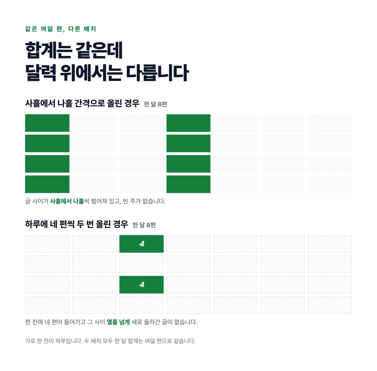같은 여덟 편을 하루에 몰아 올린 경우와 나흘 간격으로 나눠 올린 경우를 한 달 달력 위에 나란히 놓고 비교한 도표