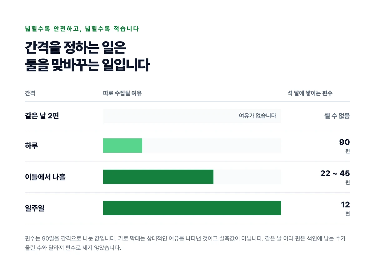 발행 간격을 같은 날부터 일주일 이상까지 네 구간으로 나누고 각 구간에서 안전한 정도와 석 달간 쌓이는 편수를 함께 표시한 띠 도표