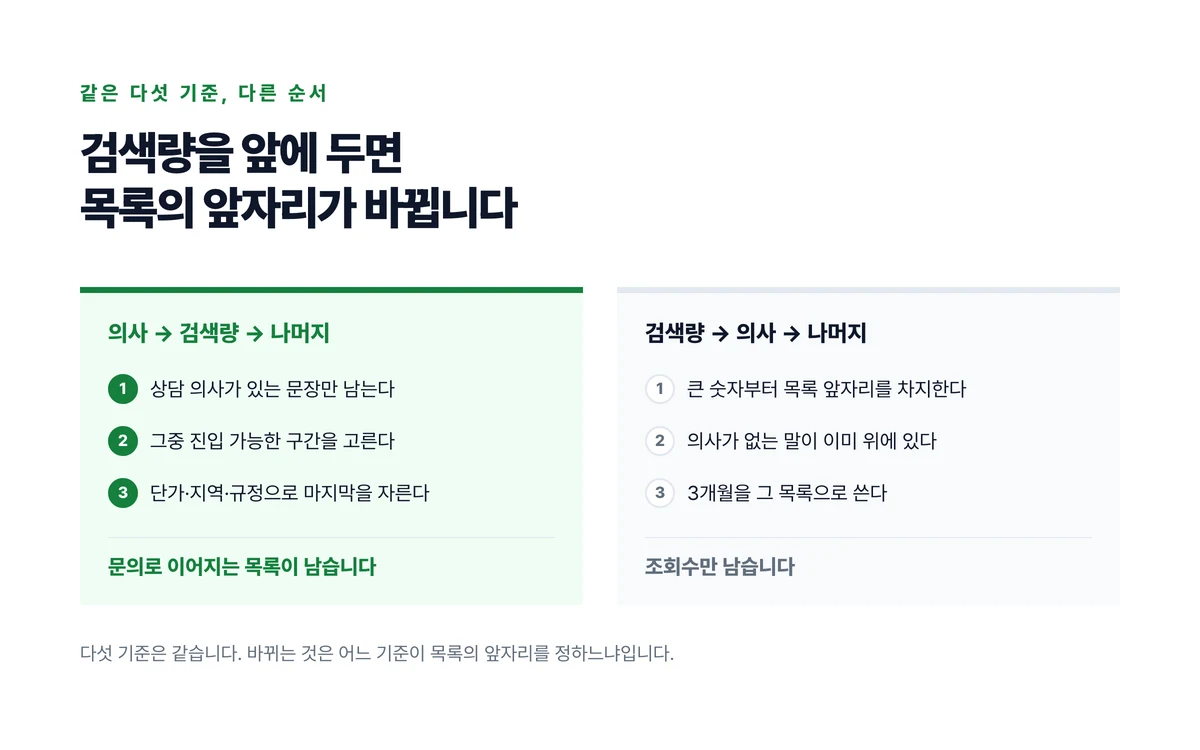 같은 다섯 기준이라도 상담 의사를 앞에 둘 때와 검색량을 앞에 둘 때 목록의 앞자리와 남는 결과가 달라지는 것을 나란히 비교한 도표