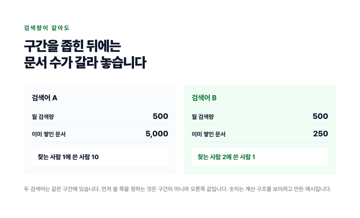 월 검색량이 같은 두 검색어를 나란히 놓고 이미 쌓인 문서 수에 따라 찾는 사람과 쓴 사람의 비가 뒤집히는 것을 보인 대조도