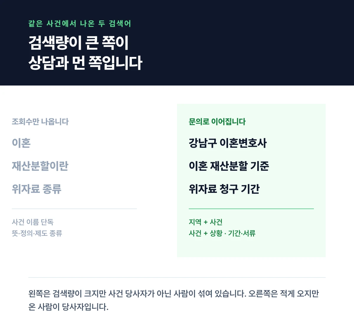 상담 의사가 드러나는 검색어와 조회수만 나오는 검색어를 두 열로 대조한 도표