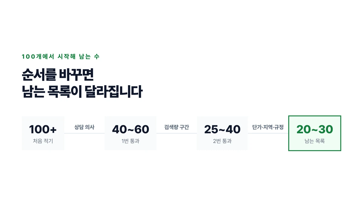 처음 적은 100개가 상담 의사와 검색량 구간과 나머지 기준을 지나며 20~30개로 좁혀지는 것을 단계로 나타낸 표지