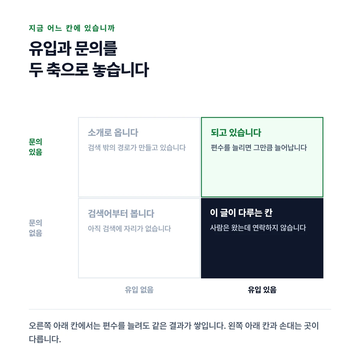 유입 유무와 문의 유무를 두 축으로 놓고 이 글이 다루는 칸이 어디인지 표시한 네 칸 도표