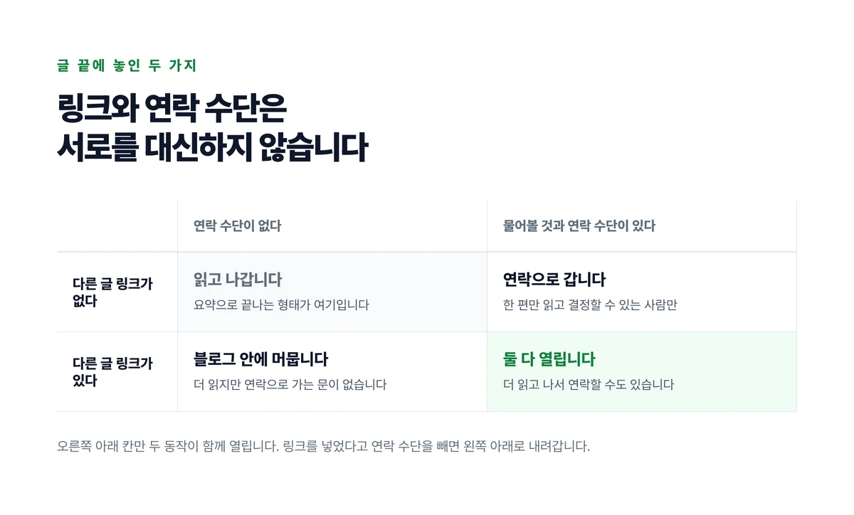 다른 글 링크의 유무와 연락 수단의 유무를 두 축으로 놓고 네 칸에서 각각 무엇이 열리는지 표시한 격자 도표
