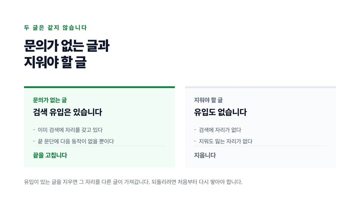 검색 유입이 있는 글과 없는 글을 갈라 앞은 끝을 고치고 뒤는 지운다는 것을 두 칸으로 나타낸 도표