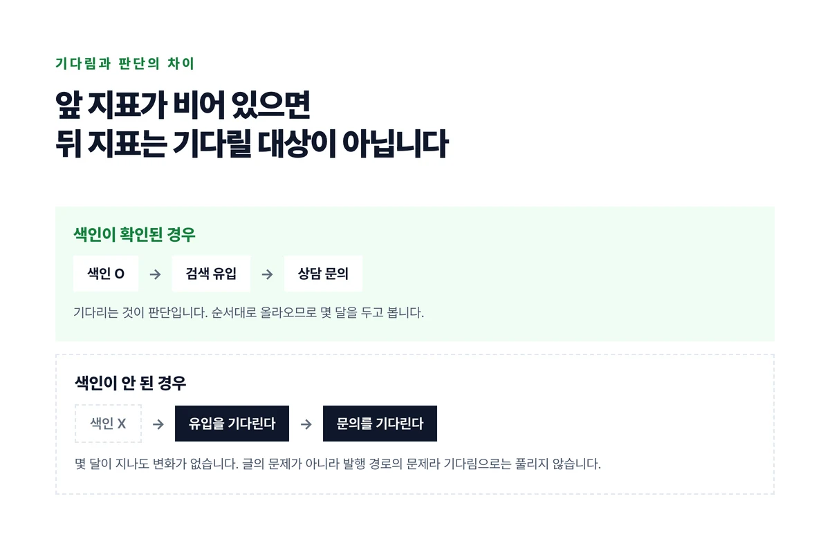 색인이 확인된 경우와 안 된 경우의 사슬을 위아래로 놓고 앞이 비어 있으면 뒤를 기다리는 것이 판단이 아니라 대기가 된다는 것을 보인 도식