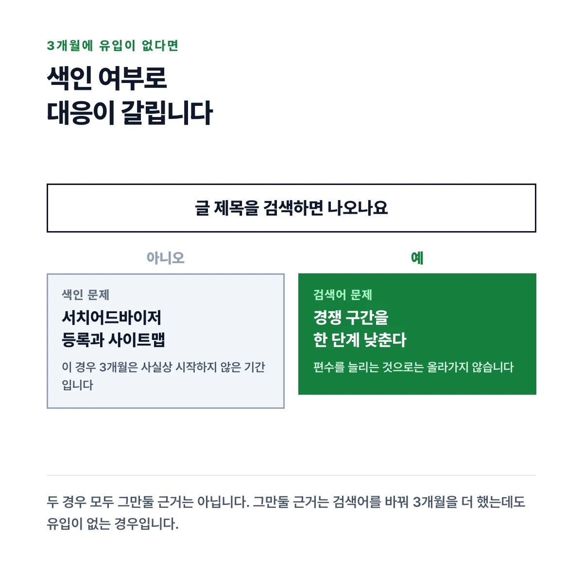 3개월에 유입이 없을 때 색인 여부로 갈라지는 판단 분기를 나타낸 도식