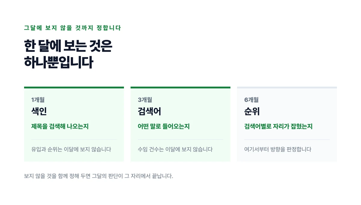 1개월에는 색인, 3개월에는 검색어, 6개월에는 순위를 보고 그달에 보지 않을 것까지 함께 정해 두는 세 칸 도표