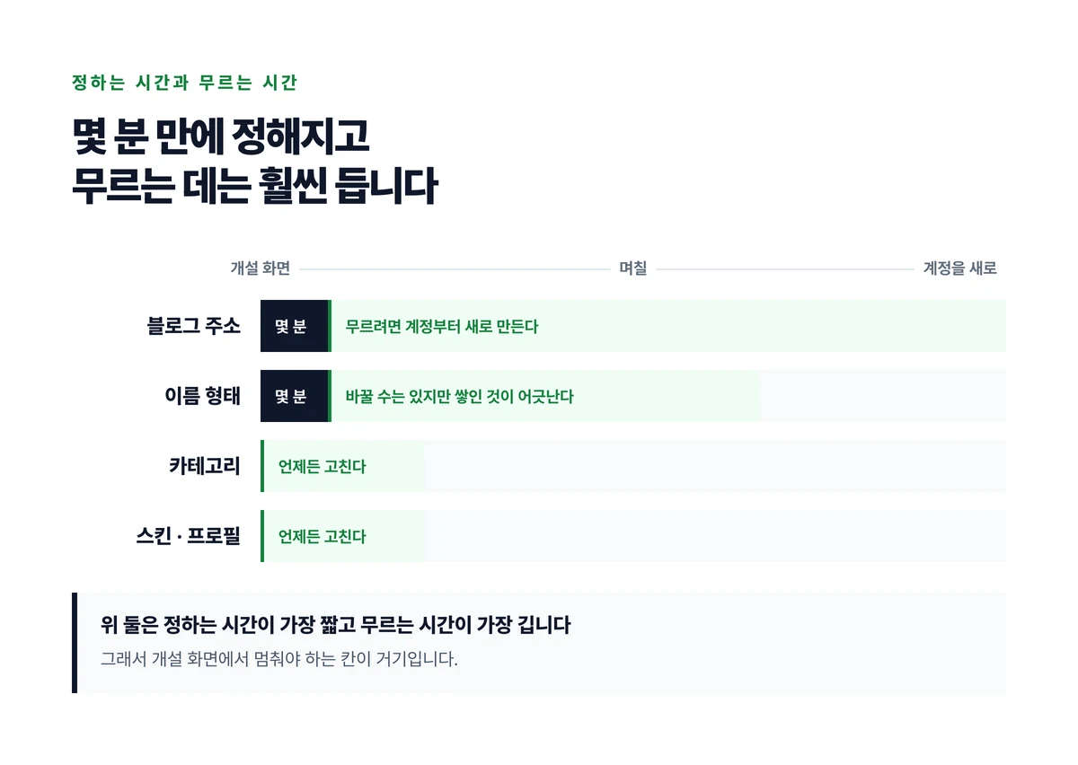 네 가지를 정하는 데 드는 시간과 무르는 데 드는 시간을 같은 축에 놓아 주소와 이름 형태만 비대칭이 크다는 것을 보인 도표