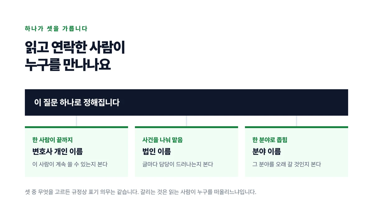 개인 이름과 법인 이름과 분야 이름 세 형태가 상담을 받는 사람 수에 따라 갈리는 지점을 나타낸 도표