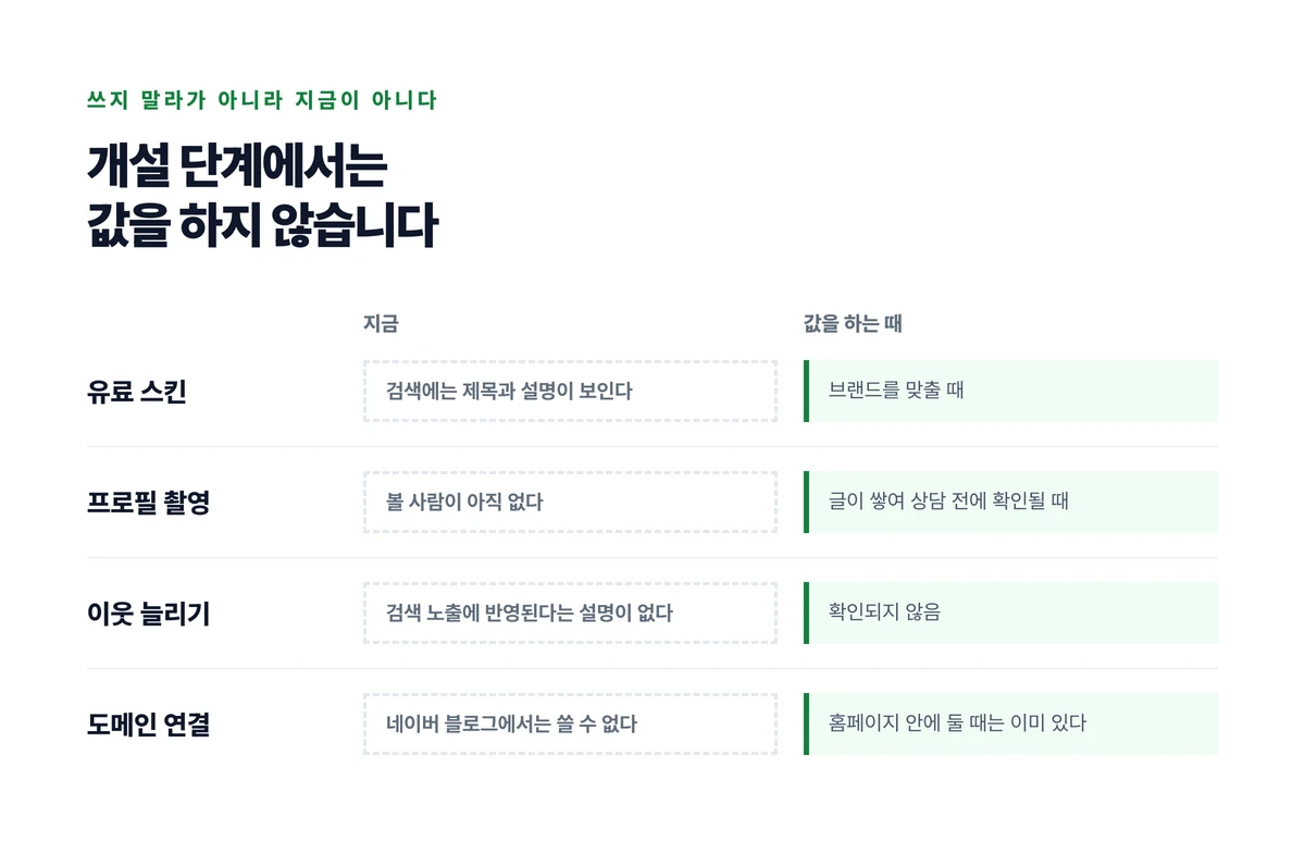 유료 스킨과 프로필 촬영과 이웃 늘리기와 도메인 연결 네 가지가 개설 단계에서는 값을 못 한다는 것을 표시한 점검 카드