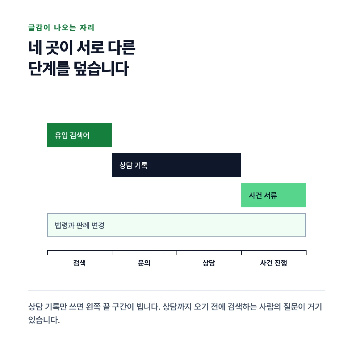 의뢰인이 검색에서 사건 진행까지 가는 단계 위에 네 곳의 글감 출처를 각각 덮는 구간으로 배치한 도표
