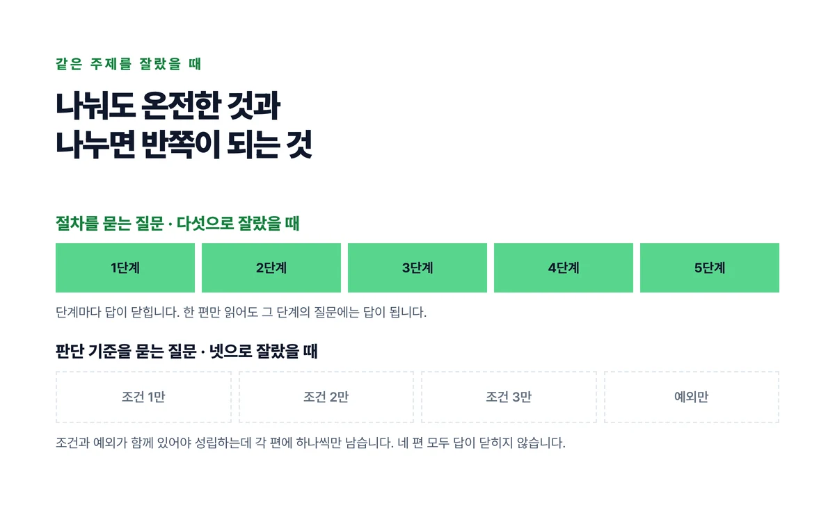 절차형 주제를 다섯으로 자르면 각 편의 답이 닫히고 판단형을 넷으로 자르면 조건과 예외가 흩어져 네 편 모두 답이 닫히지 않는 것을 블록으로 보인 도식