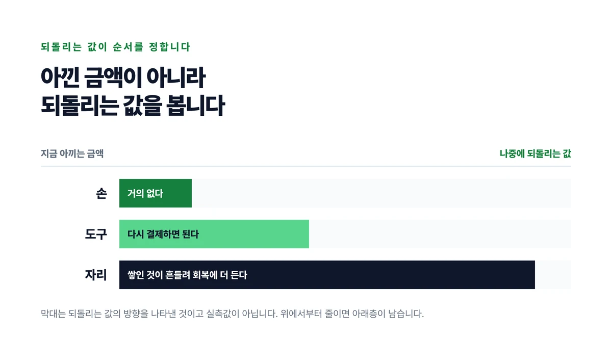 손과 도구와 자리 세 층에서 나중에 되돌리는 값이 아래로 갈수록 커지는 것을 막대 길이로 나타낸 도표
