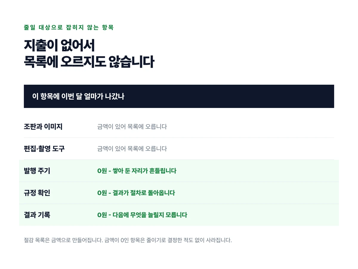 조판과 도구는 금액이 있어 절감 목록에 오르고 발행 주기와 규정 확인과 결과 기록은 0원이라 목록에 오르지도 않는다는 것을 나타낸 도표