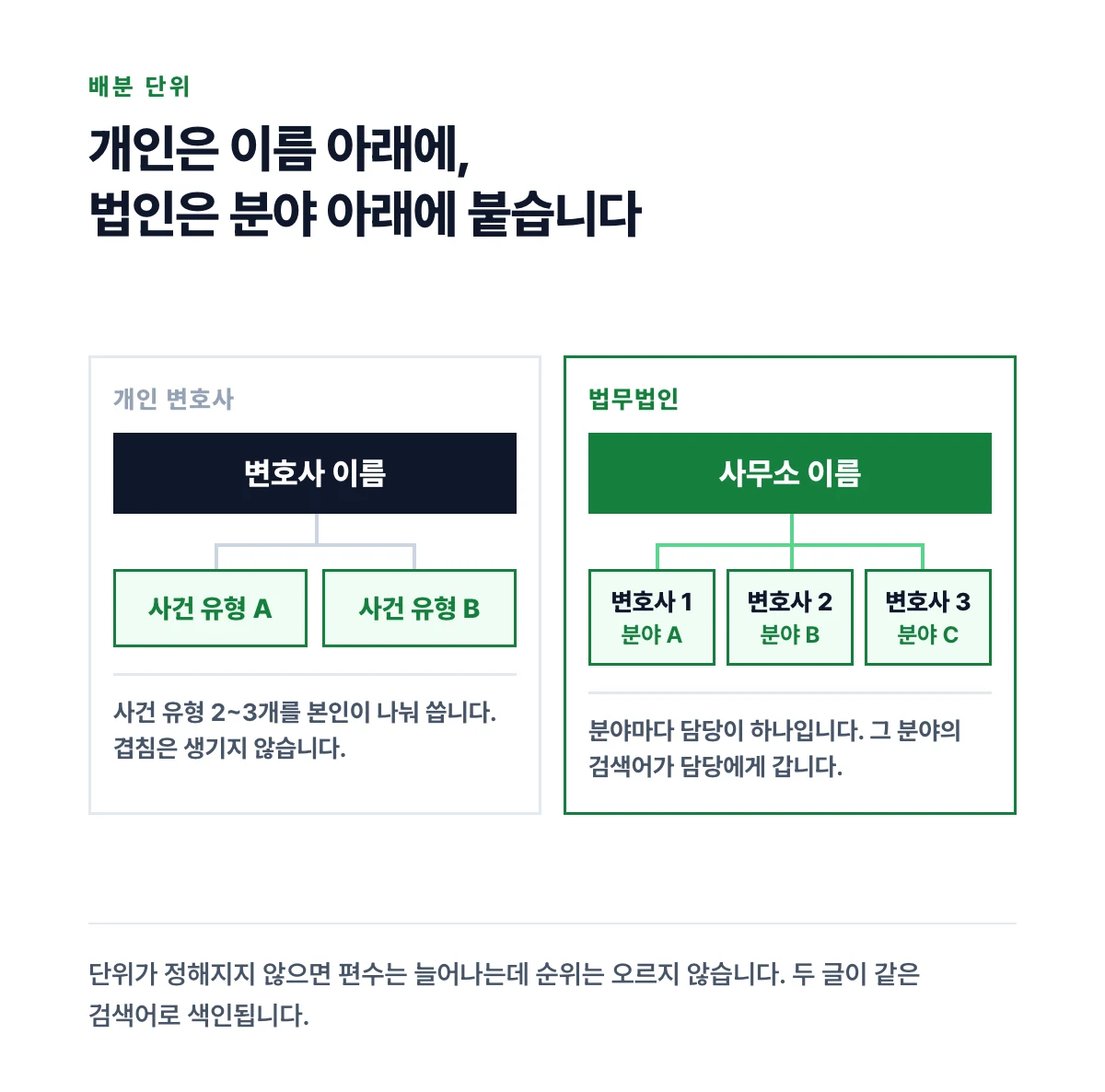 개인 변호사는 이름 아래에 사건 유형이 붙고 법무법인은 사무소 이름 아래에 변호사별 분야가 붙는 두 구조를 나란히 놓은 도식
