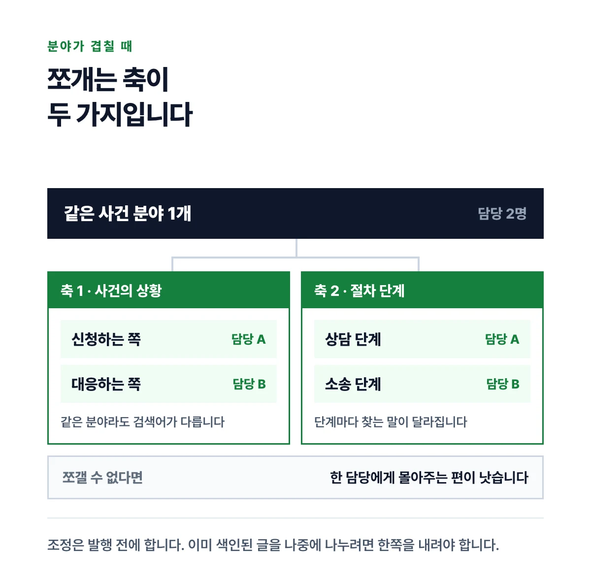 같은 사건 분야 하나를 사건의 상황과 절차 단계 두 축으로 쪼개 담당을 나누는 구조를 나타낸 도식