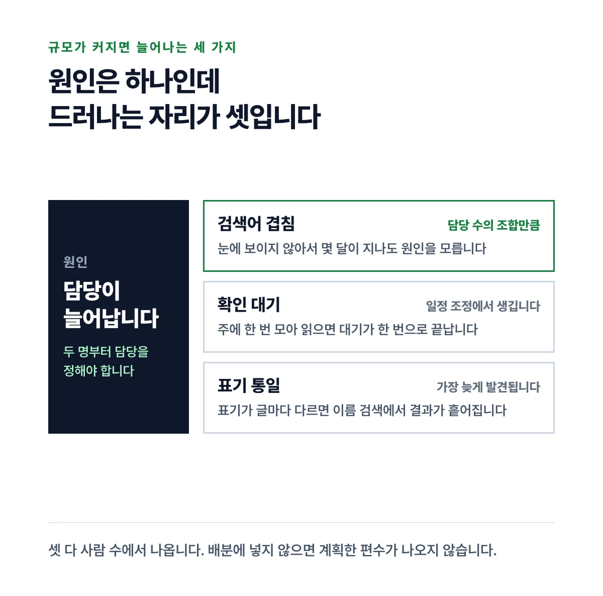 담당이 늘어나는 원인 하나에서 검색어 겹침과 확인 대기와 표기 통일 세 가지가 갈라져 나오는 구조를 나타낸 도식
