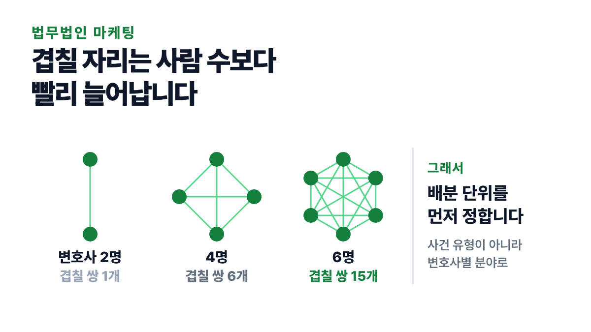 변호사가 2명과 4명과 6명일 때 검색어가 겹칠 수 있는 쌍이 1개와 6개와 15개로 늘어나는 관계를 점과 선으로 나타낸 표지