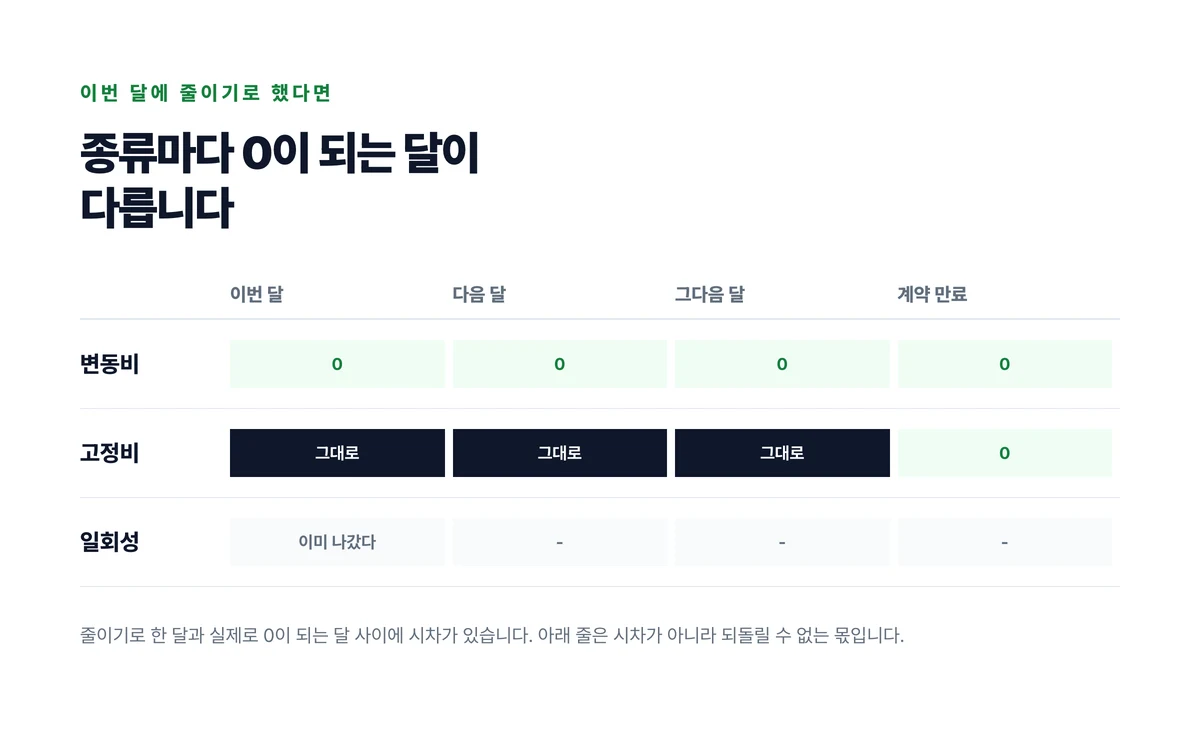 이번 달에 줄이기로 했을 때 변동비는 그달부터, 고정비는 계약 만료에, 일회성은 끝내 0이 되지 않는 시차를 네 달 축에 표시한 도표