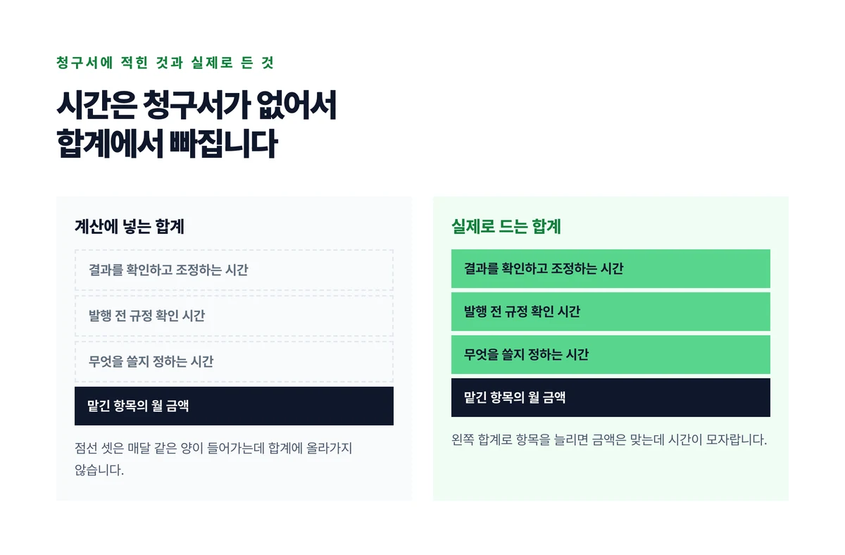 계산에 넣는 합계와 실제로 드는 합계를 두 개의 쌓은 막대로 놓고 세 가지 시간이 왼쪽에서는 점선으로 빠져 있는 것을 보인 대조도