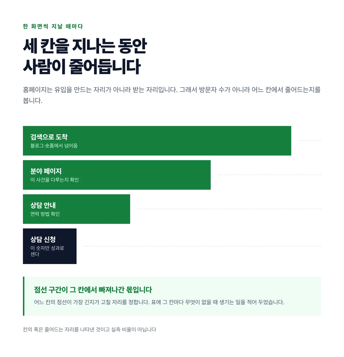 표의 세 가지 일이 의뢰인 쪽에서는 검색 도착과 분야 페이지와 상담 안내와 상담 신청 네 칸으로 이어지고, 칸의 폭이 차례로 좁아지며 각 칸에서 빠져나간 몫이 점선으로 남는 도표