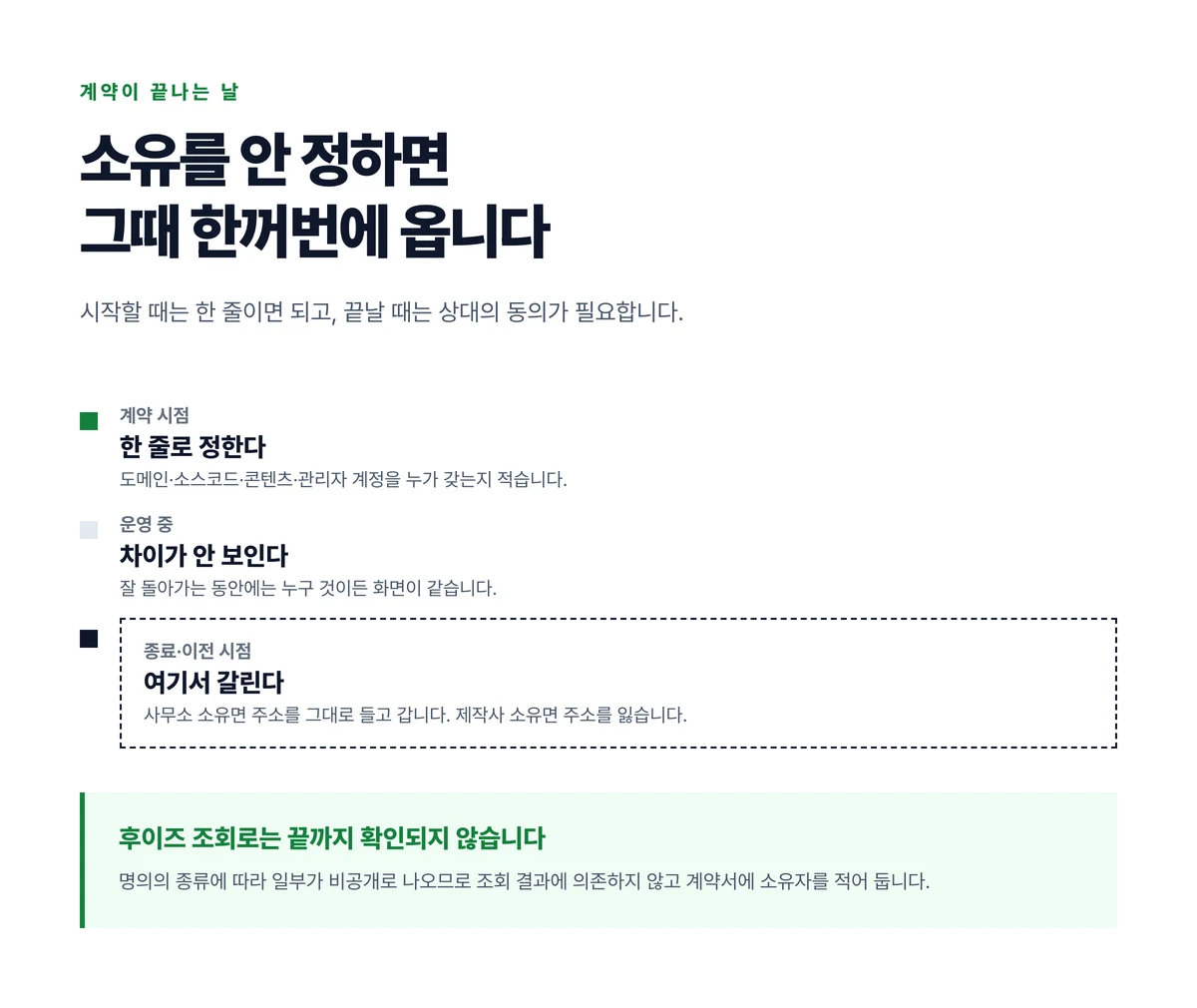 계약 시점과 운영 중과 종료·이전 시점을 세로 타임라인으로 두고 소유를 정하지 않으면 마지막 칸에서 갈리는 것을 점선 테두리로 표시한 흐름