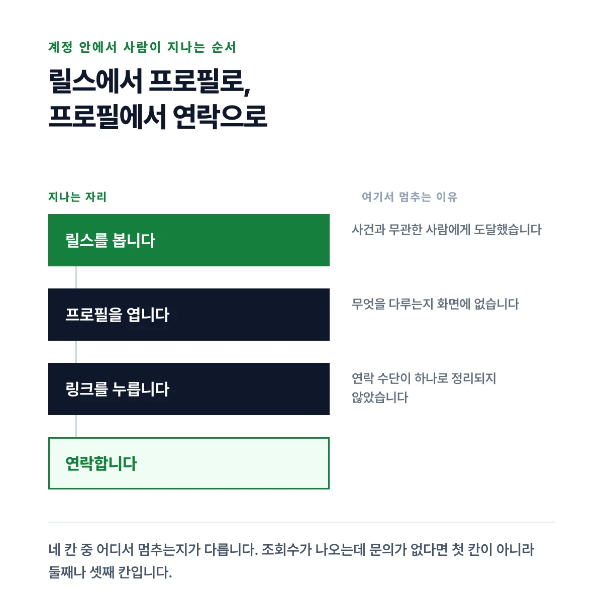 릴스에서 프로필로, 프로필에서 연락으로 이어지는 계정 안의 이동 경로를 네 칸으로 나눈 도식