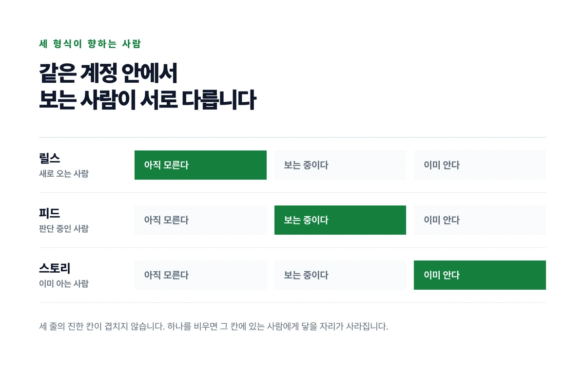 릴스와 피드와 스토리 세 줄에 아직 모르는 사람과 보는 중인 사람과 이미 아는 사람 세 칸을 두고 형식마다 진한 칸이 겹치지 않는 것을 보인 도표