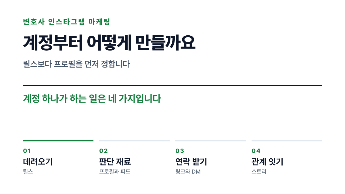 계정이 하는 네 가지 일을 데려오기와 판단 재료와 연락 받기와 관계 잇기로 나눈 표지