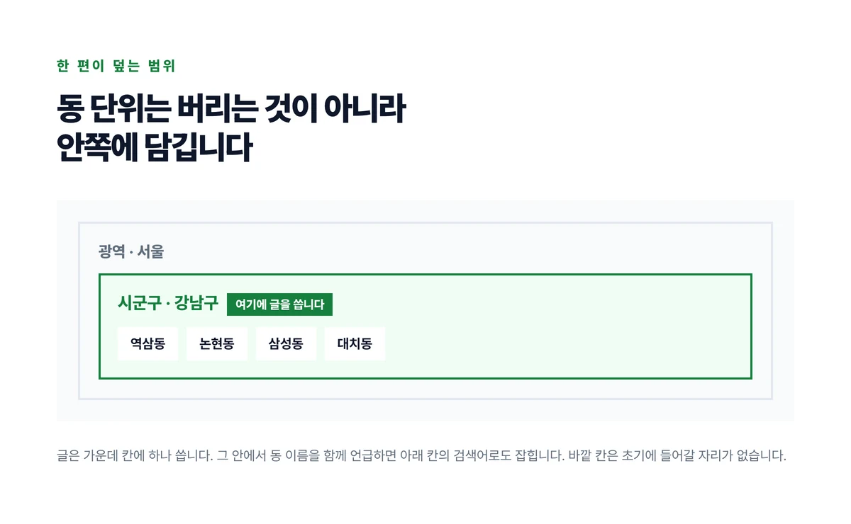 서울 안에 강남구가 있고 그 안에 역삼동과 논현동이 담기는 세 겹 상자로 글은 가운데 칸에 쓰고 동 이름은 그 안에서 함께 언급한다는 것을 보인 도식