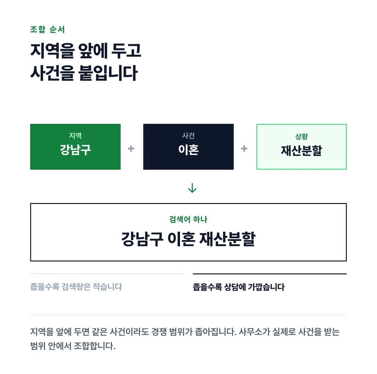 지역과 사건과 상황을 블록으로 붙여 하나의 검색어를 만드는 조립 구조를 나타낸 도식