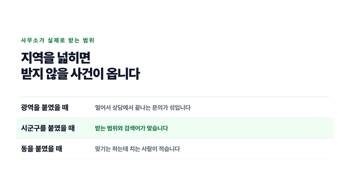 광역과 시군구와 동을 붙였을 때 각각 어떤 문의가 오는지를 세 줄로 놓고 사무소가 실제로 받는 범위와 맞는 줄을 표시한 표지