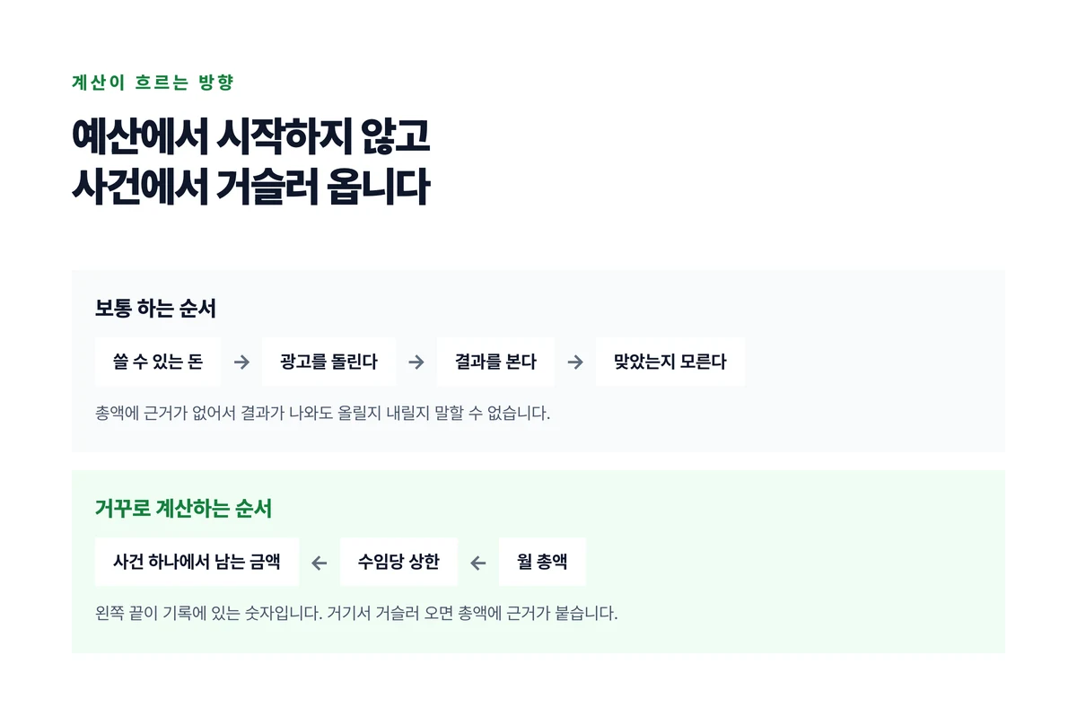 쓸 수 있는 돈에서 시작해 결과로 가는 보통의 순서와 사건 하나에서 남는 금액에서 거슬러 총액으로 오는 순서를 화살표 방향을 반대로 그려 비교한 도식