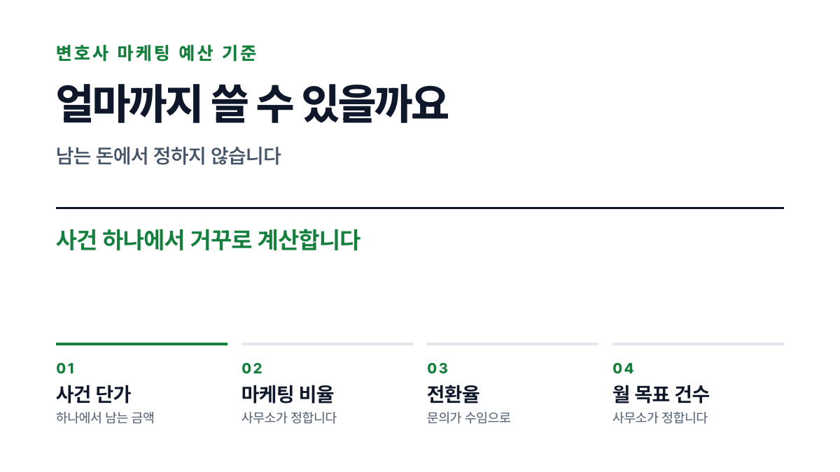 사건 하나에서 남는 금액에서 시작해 월 예산까지 거꾸로 계산하는 네 단계를 나눈 표지