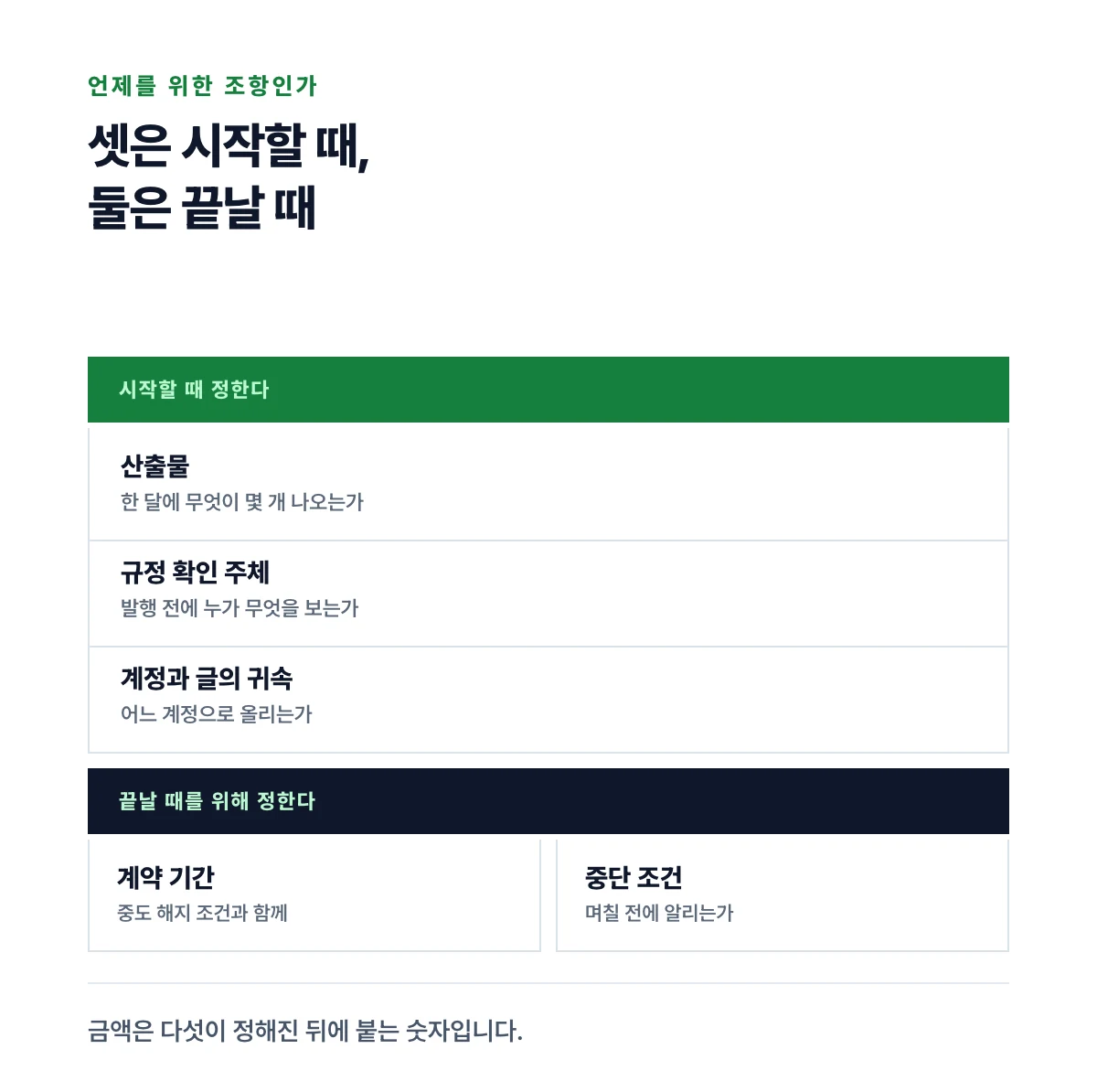 계약서에 남길 다섯 항목을 시작할 때 정할 것과 끝날 때를 위한 것으로 갈라 놓은 도식