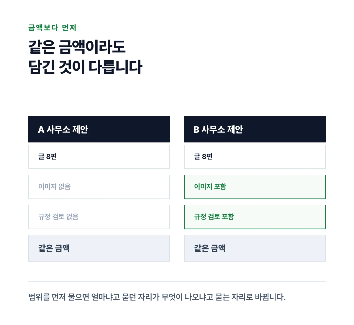 범위가 정해진 뒤에야 두 곳의 금액이 견줘진다는 것을 왼쪽 오른쪽 두 열로 대조한 도표