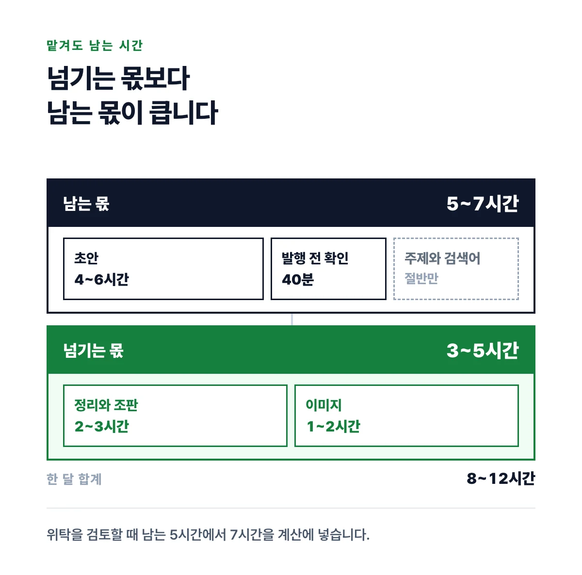 맡겨도 남는 5시간에서 7시간과 넘길 수 있는 3시간에서 5시간을 위아래 두 칸으로 갈라 항목별 시간을 적은 도표