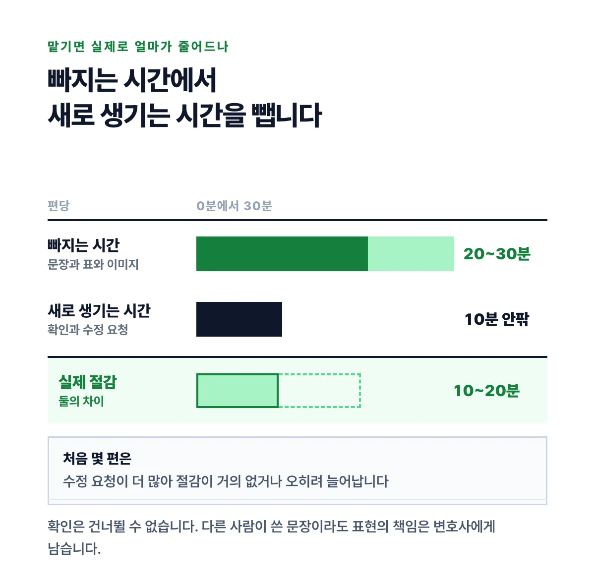 빠지는 시간 20분에서 30분과 새로 생기는 시간 10분과 실제 절감 10분에서 20분을 가로 막대 세 줄로 비교한 도표