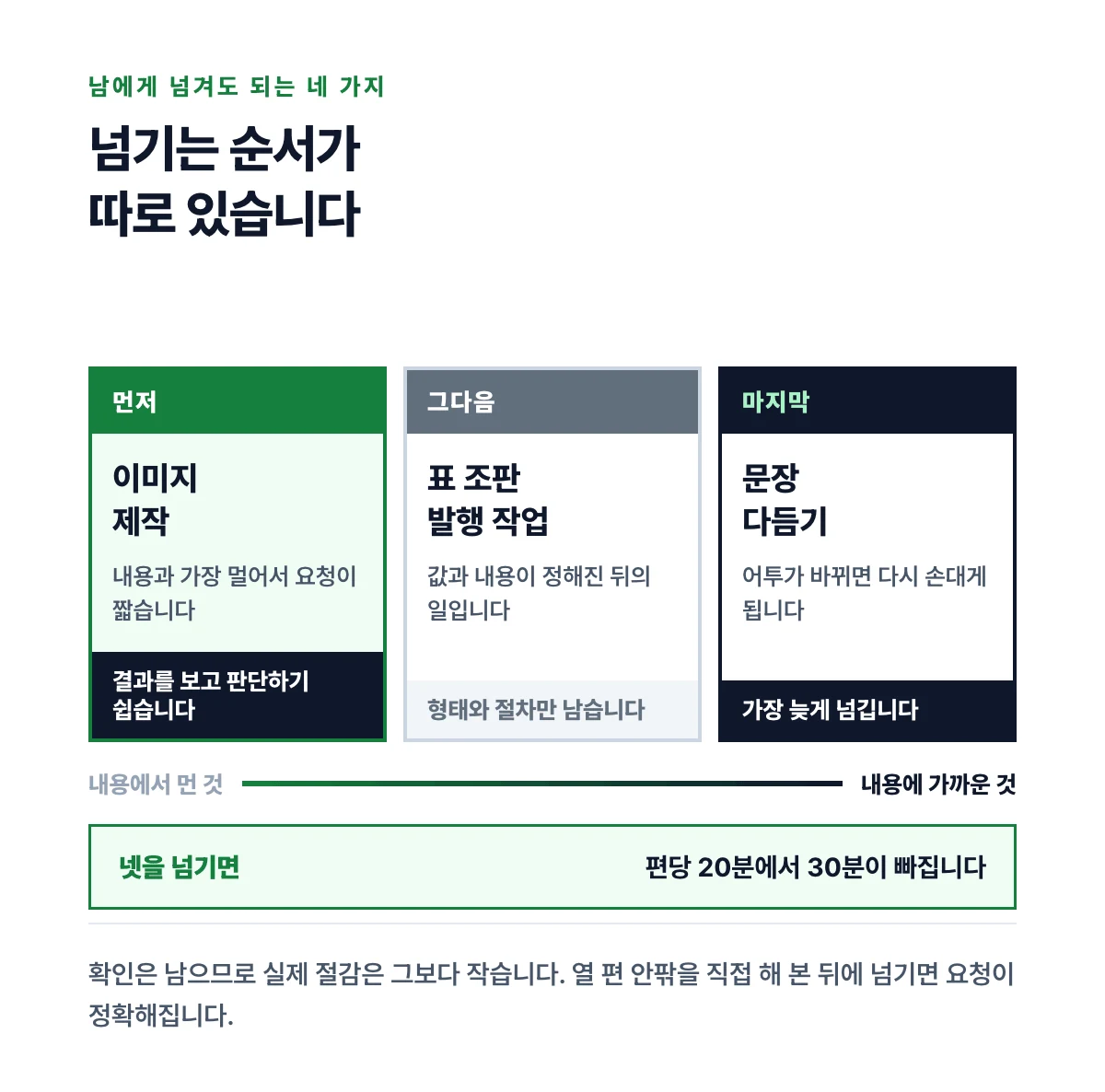 이미지 제작을 먼저, 표 조판과 발행 작업을 그다음, 문장 다듬기를 마지막에 넘기는 순서를 세 칸으로 나타낸 도식