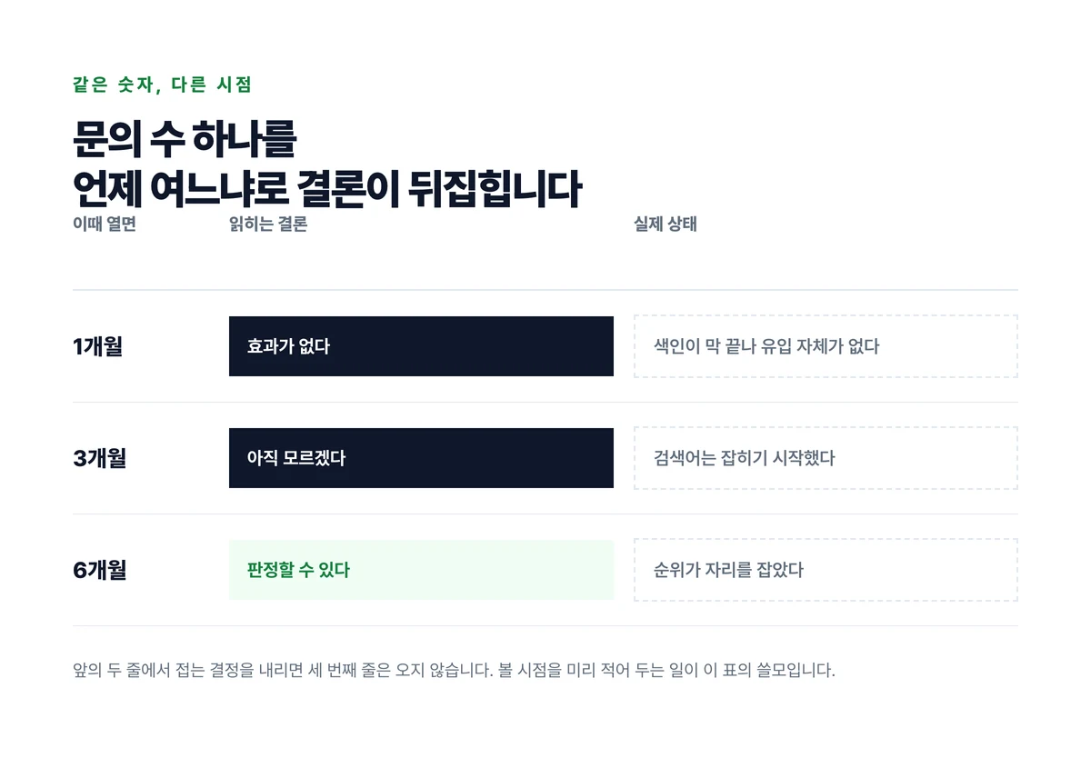 문의 수라는 같은 숫자를 1개월과 3개월과 6개월에 각각 열었을 때 읽히는 결론이 효과 없음에서 판정 가능으로 뒤집히는 것을 세 줄로 보인 도표